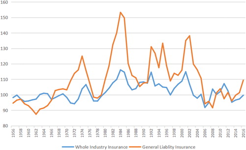 Figure 1. The U.S. insurance industry-wide combined ratios. Source: Best’s Aggregates and Averages, published by A. M. Best Company.