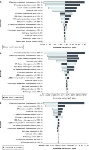 Figure 2 One-way sensitivity analysis results: vedolizumab vs conventional therapy.