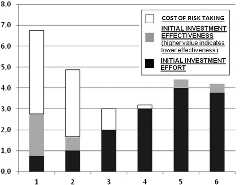 Figure 5 Graph of each factor's contribution to the assessment of the alternatives considered.