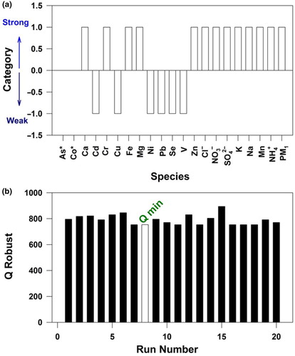 Fig. 4 PMF analysis showing: (a) Species labelled as strong and weak (arbitrary scale on Y-axis) based on residual and regression analyses. Species with asterisk (As and Co) represent the bad species. (b) Variability of Q-Robust as a function of run number.