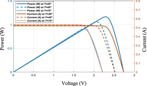 Figure 7. AzurSpace PV cell characteristics influenced by temperature: Curves of current and power versus voltage.