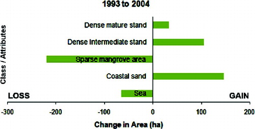 Figure 8. Change in attributes between 1993 and 2004.