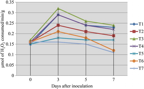 Figure 5. Influence of application of hexanal, biocontrol formulations and carbendazim on CAT activity of mango fruit tissue challenged with L. theobromae.