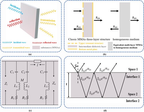 Figure 2. Illustration of the mechanism of MMAs based on the electromagnetic wave absorption principle. (a) Various ways of electromagnetic waves propagating at the surface of devices. (b) MMAs structures are considered equivalent to homogeneous media if the unit cell is in the sub-wavelength range. (c) An equivalent circuit model from the perspective of transmission line theory. (d) Multiple reflections, refractions, and destructive interferences of electromagnetic waves inside materials.