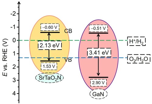 Figure 3. Schematic illustration of the electronic band structures of SrTaO2N and GaN layers.