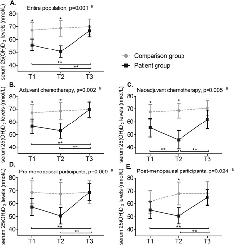 Figure 2. Changes in circulating 25(OH)D3 levels. Estimated marginal means (95% confidence intervals) of the circulating 25(OH)D3 levels throughout the course of chemotherapy (CTx) in patients with breast cancer and at comparable time points for women from the comparison group based on a linear mixed model analysis. The analyses were adjusted for age and season of each blood withdrawal. aStatistically significant interaction for time*group in the linear mixed model analysis. *Indicates a statistically significant difference (Sidak-adjusted P < 0.05) for the comparison between patients and women without cancer identified through a pairwise post-hoc analysis. **Indicates a statistically significant change over time in the patients with breast cancer (Sidak-adjusted P < 0.05). A] All patients with breast cancer (n = 95) and women without cancer (n = 52), B] Patients receiving adjuvant chemotherapy (n = 62) and women without cancer (n = 52), C] Patients receiving neoadjuvant chemotherapy (n = 33) and women without cancer (n = 52), D] Pre-menopausal patients (n = 53) and women without cancer (n = 29), E] Post-menopausal patients (n = 40) and women without cancer (n = 22).