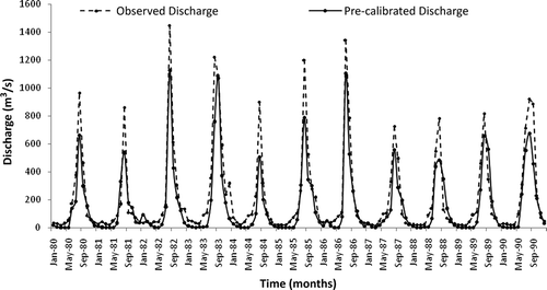 Figure 5. Pre-calibrated observed and simulated monthly discharge at Basoda for the period 1980–1990.