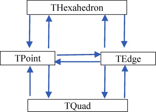 Figure 3. The topological relationships among the four basic objects.