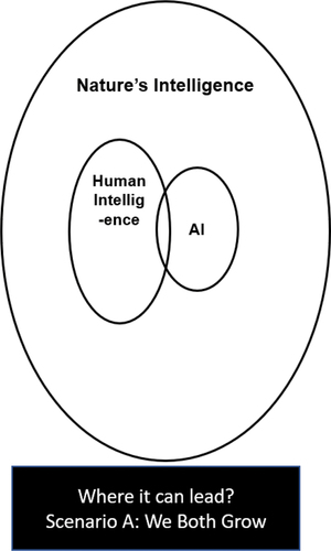 Figure 2. The future state of the intelligence (possible Scenario A).