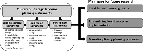 Figure 1. Summary of the mutually reinforcing perspective of the identified clusters of strategic land-use planning (SLUP) instruments and linkage to the main gaps composing the proposed agenda for future research. Source: Authors’ own elaboration.
