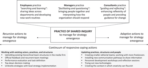 Figure 1. The practice of shared inquiry (The authors).