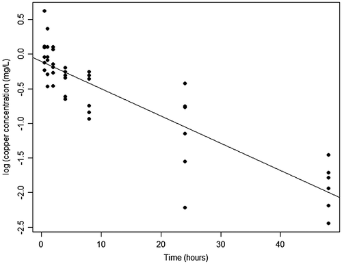 Figure 4. Change over time of log (copper) after treatment at the treatment sites. Regression line based on simple linear model. Parameter estimates given in the text are based on random effects model accounting for repeated measures at each site.