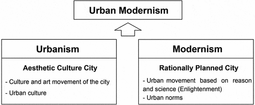 Figure 1. Definition of the urban modernism for Paris, the capital of France. Diagrammed by the author, 2023.