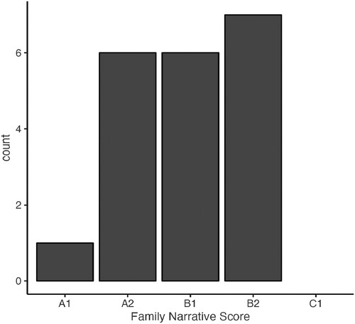 Figure 5. Second expressive language sample: common European Framework of Reference (CEFR) Scores (n = 20).