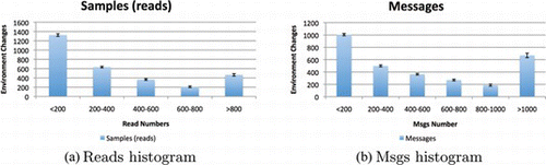 FIGURE 4 Performance results. (Figure is provided in color online.)