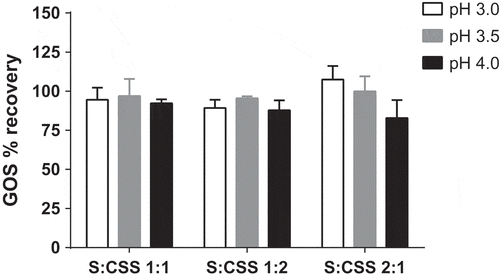 Figure 7. Percent recovery of GOS supplemented in low pH drink prepared under different pH and sweetener ratios (sucrose:corn syrup solids (S:CSS))