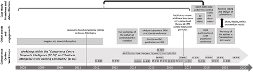 Figure 2. Overview of data collection and analysis process (also see, Table 3 in Appendix A).