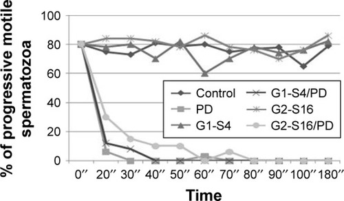 Figure 5 Sperm capacitation assay.Notes: Human sperm samples, after being processed and selected by density gradient, were treated with G1-S4 or G2-S16 dendrimer in combination with PD. The mobile sperm count was evaluated to determine if the combination of the compounds tested affects sperm motility. The sperm motility index, which exceeds 70%, was considered optimal. Sperm from a single donor was used to perform the experiments.Abbreviation: PD, Platycodin D.