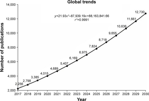 Figure 2 Cumulative volume of articles related to nanotechnology and triple negative breast cancer: global trends for 2030.