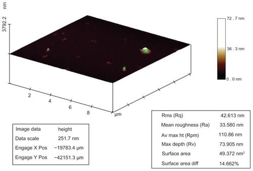Figure 5 Atomic force microscopy analysis of silver nanostructures. Sample prepared by reacting silver nitrate 2 μM, dextrose 3 mM, and sodium hydroxide 0.1 mM. Surface area, roughness, and surface area diffraction were 49.37 nm2, 33.5 nm, and 14.6%, respectively.
