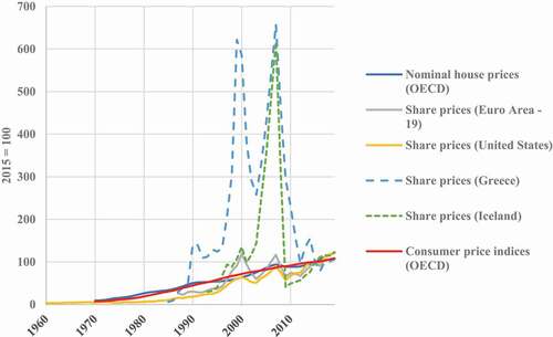 Figure 3. Price trends in the housing, stock and consumer-goods markets (1960–2019).