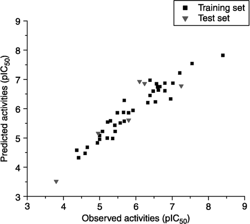 Figure 1 Correlation between the observed and the predicted activities (pIC50).