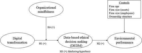 Figure 1. Proposed model and hypotheses.