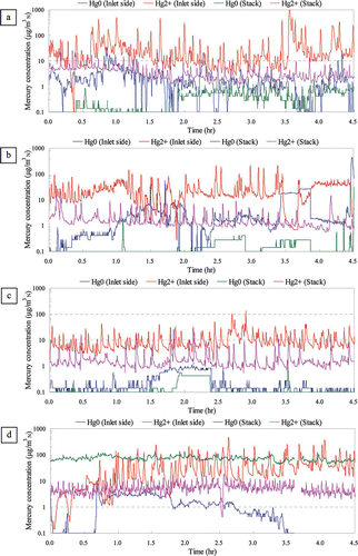 Figure 3. Gaseous elemental and gaseous reactive mercury concentrations from industrial-scale waste combustions. (a) MSW; (b) STS; (c) STS with waste plastics; (d) industrial waste mixtures.