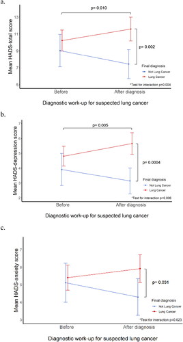 Figure 2. Distress before and after diagnostic work-up for lung cancer (Distress analysis). These figures show distress measured on HADS (Hospital Anxiety and Depression Scale), mean scores with 95% CI, and p-values corrected for age, sex, and country of participation (a) HADS-Total; (b) HADS-Depression; (c) HADS-Anxiety. *Test for interaction between lung cancer diagnosis and change in HADS measure between assessments.