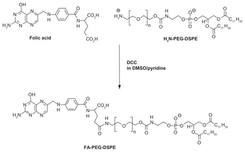 Figure 1 Schematics of the synthetics of distearoylphosphatidylethanolamine-poly(ethylene glycol)2000-folate.Abbreviations: DCC, dicyclohexylcarbodiimide; DMSO, dimethyl sulfoxide; DPSE, distearoylphosphatidylethanolamine; PEG, poly(ethylene glycol).