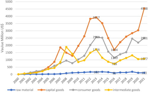 Figure 4. Kazakhstan’s imports from China: total value by category, 2000–2021.Source: World Integrated Trade Solution data, World Bank, available at: https://wits.worldbank.org/CountryProfile/en/Country/KAZ/StartYear/2000/EndYear/2021/TradeFlow/Import/Indicator/MPRT-TRD-VL/Partner/CHN/Product/all-groups# (accessed 16 November 2023).