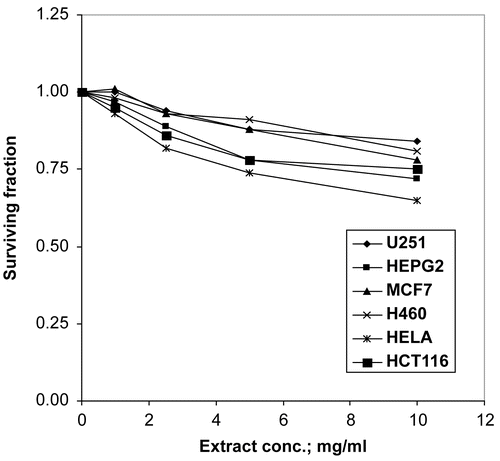 Figure 3.  Cytotoxicity of the 70% methanol extract of L. leonurus.