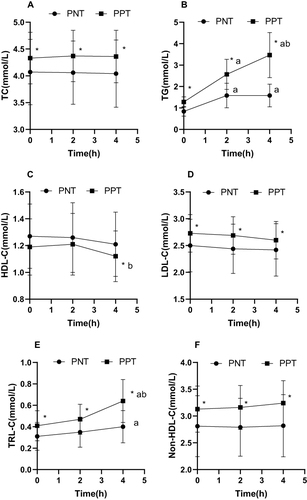 Figure 1 Comparison of blood lipid levels at different time points before and after high-fat meal consumption. (A) TC. (B) TG. (C) HDL-C. (D) LDL-C. (E) TRL-C. (F) Non-HDL-C.