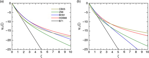 Fig. 5  Intercomparison of the stability functions for (a) wind speed ψ m (ζ) and (b) potential temperature ψ h (ζ) for stable stratification. B71, HDB88, BH91, Z98, and CB05 denote the functions proposed by Businger et al. (Citation1971), Holtslag & de Bruin (Citation1988), Beljaars & Holtslag (Citation1991), Zeng et al. (Citation1998) and Cheng & Brutsaert (Citation2005), respectively.