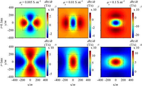 Figure 10. Anomalous response for different σx when anomalous body is immediately below the transmitting loop.