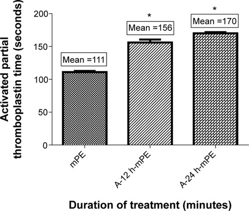 Figure 10 Comparison of activated partial thromboplastin time of control and coated mPE (n=3).Notes: Values shown are mean ± SD and the difference in mean is significant with P<0.05. *Differences between the mean values is significant with respect to control (P<0.05).Abbreviations: mPE, metallocene polyethylene; A-12 h-mPE, 12 hours Aloe vera-coated; A-24 h-mPE, 24 hours Aloe vera-coated.