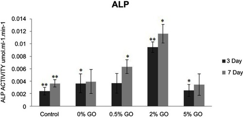 Figure 11 ALP activity of the MG63 cells cultured on specimens for 3 and 7 days.Abbreviations: ALP, Alkaline phosphatase activity; GO, graphene oxide.