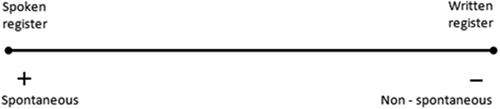 Figure 1. Spoken-written register continuum for the classification of texts featuring different modes of discourse