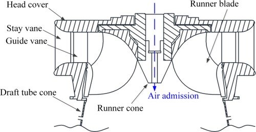 Figure 11. Path of air admission from the runner cone.