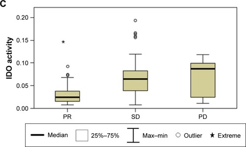 Figure 1 Comparison of serum concentrations of Trp (A) and Kyn (B) and IDO activity (C) between PR patients, SD patients, and PD patients.