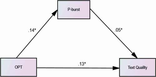 Figure 8. The relationships between OPT, P-burst and text quality in English writing (unstandardized coefficient).