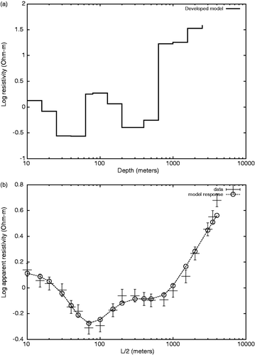 Figure 7. Developed model (a) and data fitness (b) for site 25 of line 1 in Cerro Prieto data set.