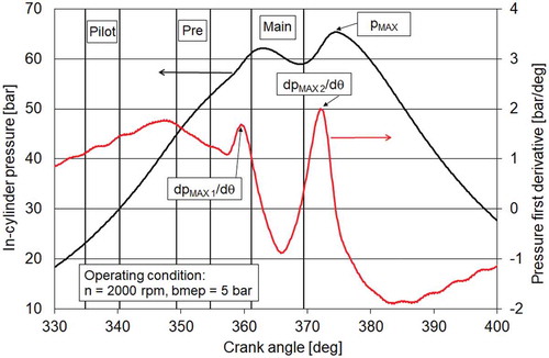 Figure 2. In-cylinder pressure diagram, curve of pressure first derivative and related parameters