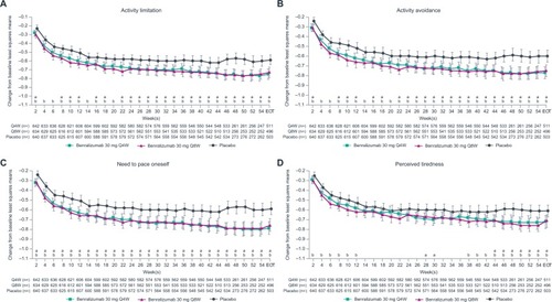 Figure 4 Improvement in patient-reported outcomes with benralizumab and high-dosage ICS/LABA (full analysis set, pooled, blood eosinophil counts ≥150 cells/µL).