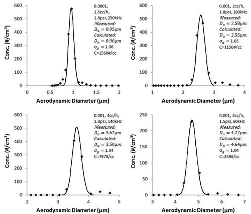 Figure 9. APS measurements of NaCl particles generated by FMAG.