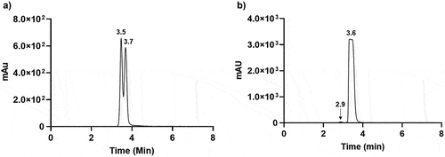Figure 2. UV chromatograms of a) 10 µg loading that allows for co-formulation separation and b) 400 µg loading that allows for metal-protein binding affinity analysis.