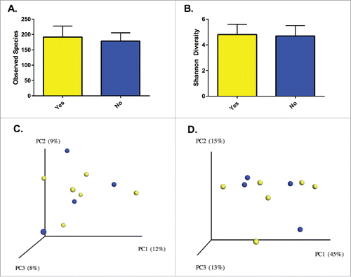 Figure 3. Richness (A) and diversity (B) were similar between patients with and without a clinical response. Solids bars represent the mean and the error bars the standard deviation. No distinct separation of the groups was appreciated with visualization of either unweighted (C) or weighted (D) UniFrac distances (p = 0.87 and p = 0.92, respectively). Yellow dots represent patients with clinical improvement and blue dots those without clinical improvement. Values in the parenthesis describe the amount of community variation explained along each respective axes.