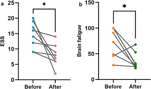 Figure 3 Changes in ESS scores and brain fatigue before and after drug treatment. (a) Changes in ESS scores before and after treatment; (b) Changes in brain fatigue before and after treatment.