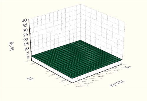 Figure 4. 3D surface plot in China's market.This graph shows the variable relationships among (Ri -Rf ), BI and (BI*FTI) in China's market data.