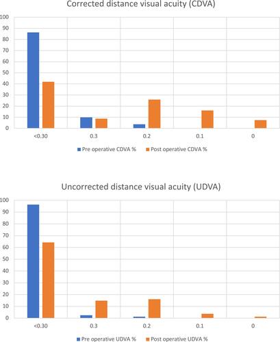 Figure 1 Percentage comparison of preoperative and post-operative distance corrected visual acuity (CDVA) and uncorrected distance visual acuity (UDVA).